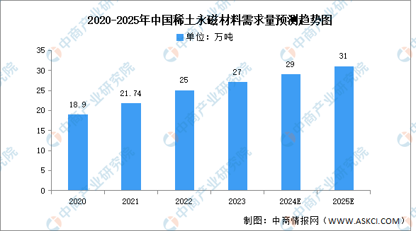 CQ9电子游戏2025年中国稀土永磁材料行业市场前景预测研究报告（简版）(图3)